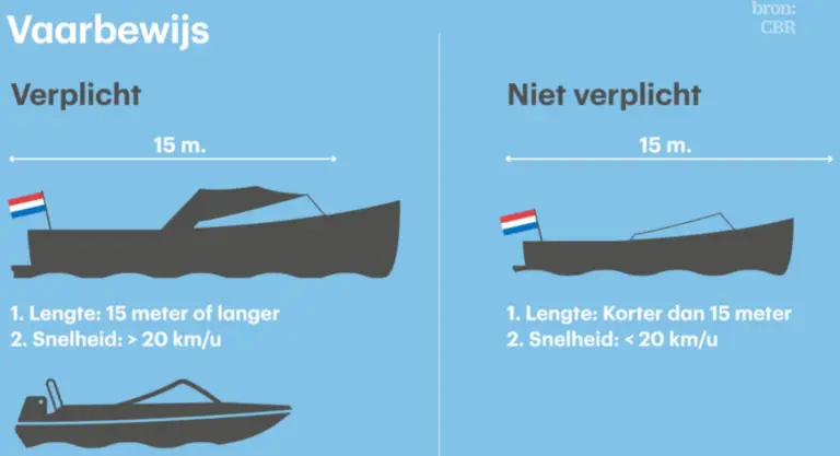 Wanneer heb ik een vaarbewijs nodig?