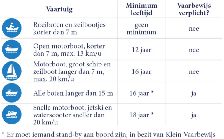 leeftijden vaarbewijs
