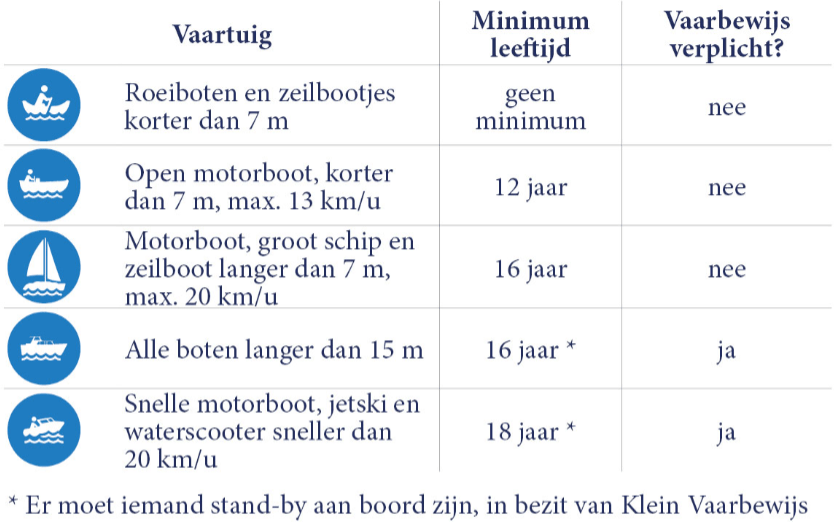 Vaarbewijzen Varenleren.nl Leer varen in de praktijk.